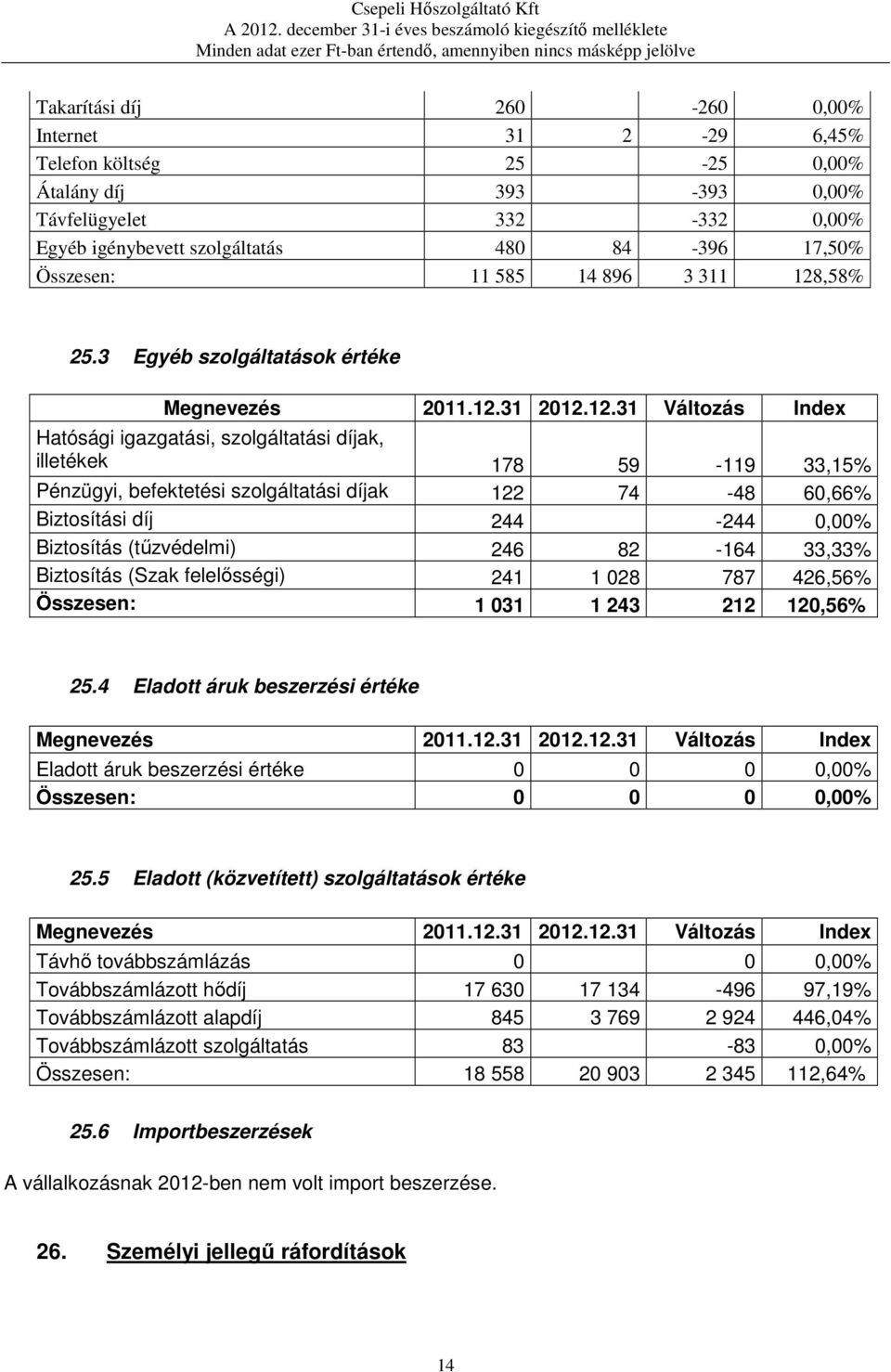 3 Egyéb szolgáltatások értéke Hatósági igazgatási, szolgáltatási díjak, illetékek 178 59-119 33,15% Pénzügyi, befektetési szolgáltatási díjak 122 74-48 60,66% Biztosítási díj 244-244 0,00% Biztosítás