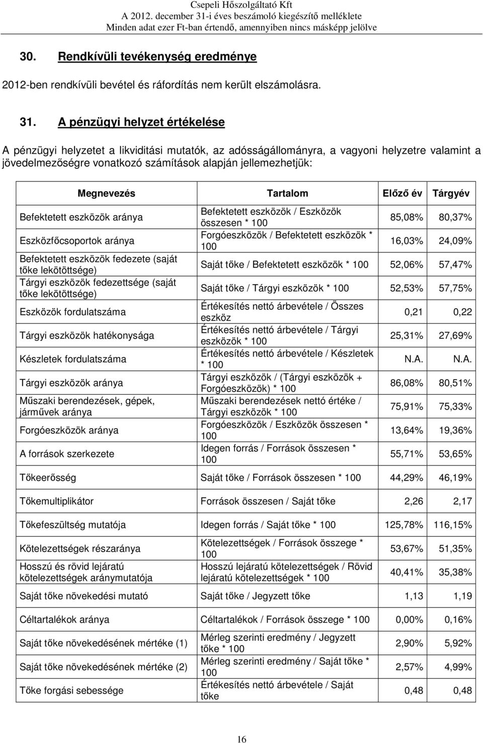 Tartalom Előző év Tárgyév Befektetett eszközök aránya Eszközfőcsoportok aránya Befektetett eszközök fedezete (saját tőke lekötöttsége) Tárgyi eszközök fedezettsége (saját tőke lekötöttsége) Eszközök