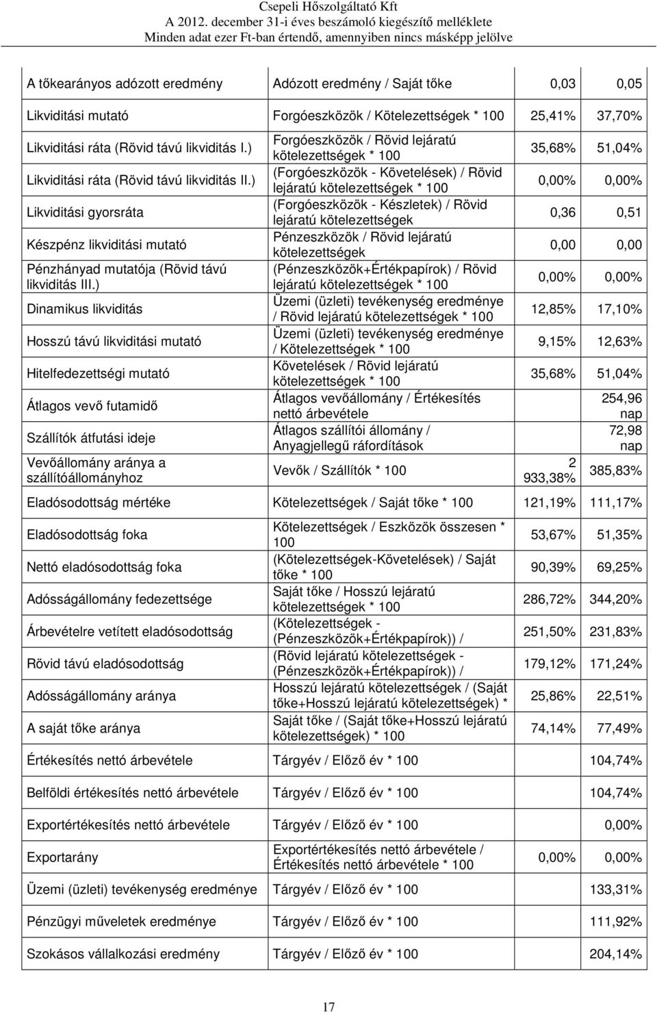 ) Dinamikus likviditás Hosszú távú likviditási mutató Hitelfedezettségi mutató Átlagos vevő futamidő Szállítók átfutási ideje Vevőállomány aránya a szállítóállományhoz Forgóeszközök / Rövid lejáratú