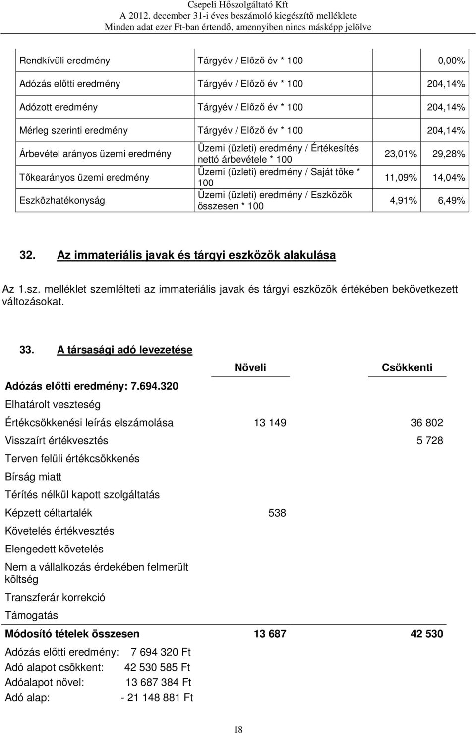 Üzemi (üzleti) eredmény / Eszközök összesen * 100 23,01% 29,28% 11,09% 14,04% 4,91% 6,49% 32. Az immateriális javak és tárgyi eszközök alakulása Az 1.sz. melléklet szemlélteti az immateriális javak és tárgyi eszközök értékében bekövetkezett változásokat.