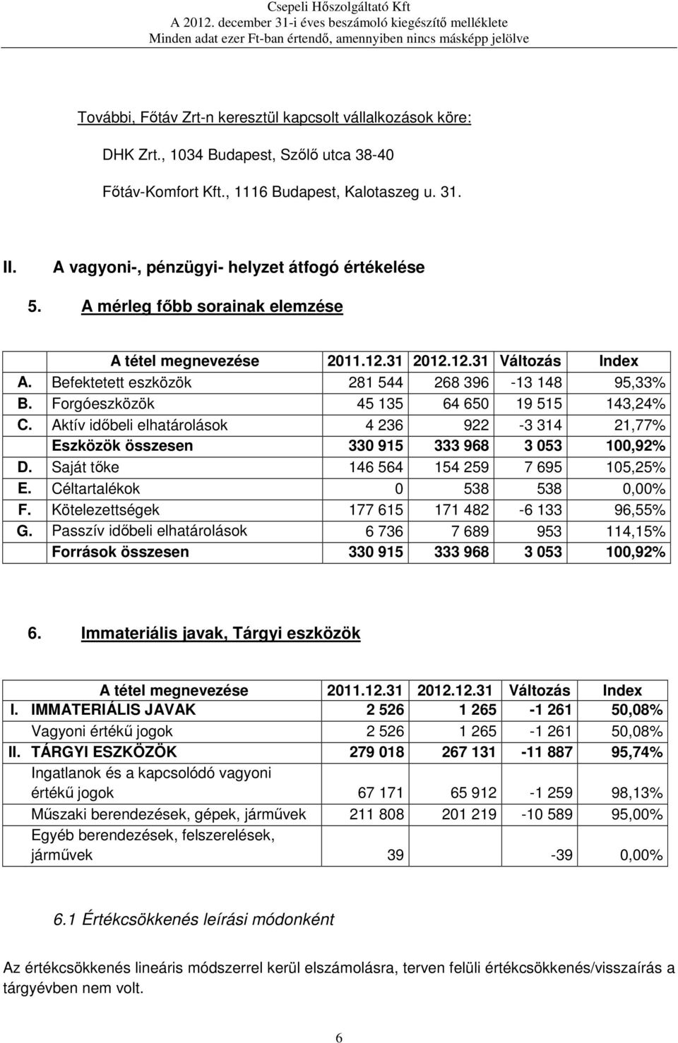 Forgóeszközök 45 135 64 650 19 515 143,24% C. Aktív időbeli elhatárolások 4 236 922-3 314 21,77% Eszközök összesen 330 915 333 968 3 053 100,92% D. Saját tőke 146 564 154 259 7 695 105,25% E.