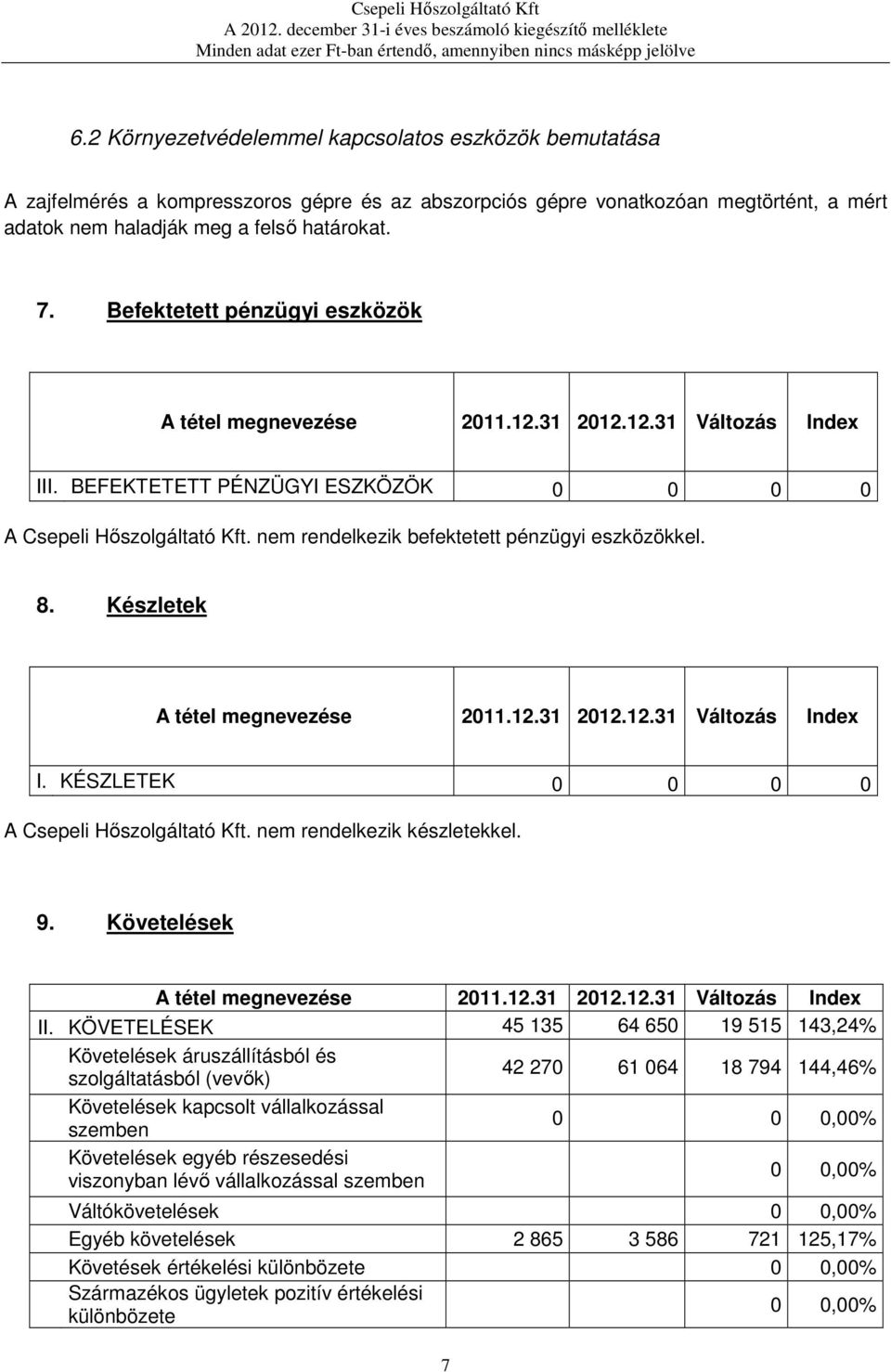 nem rendelkezik befektetett pénzügyi eszközökkel. 8. Készletek A tétel megnevezése 2011.12.31 2012.12.31 Változás Index I. KÉSZLETEK 0 0 0 0 A Csepeli Hőszolgáltató Kft. nem rendelkezik készletekkel.