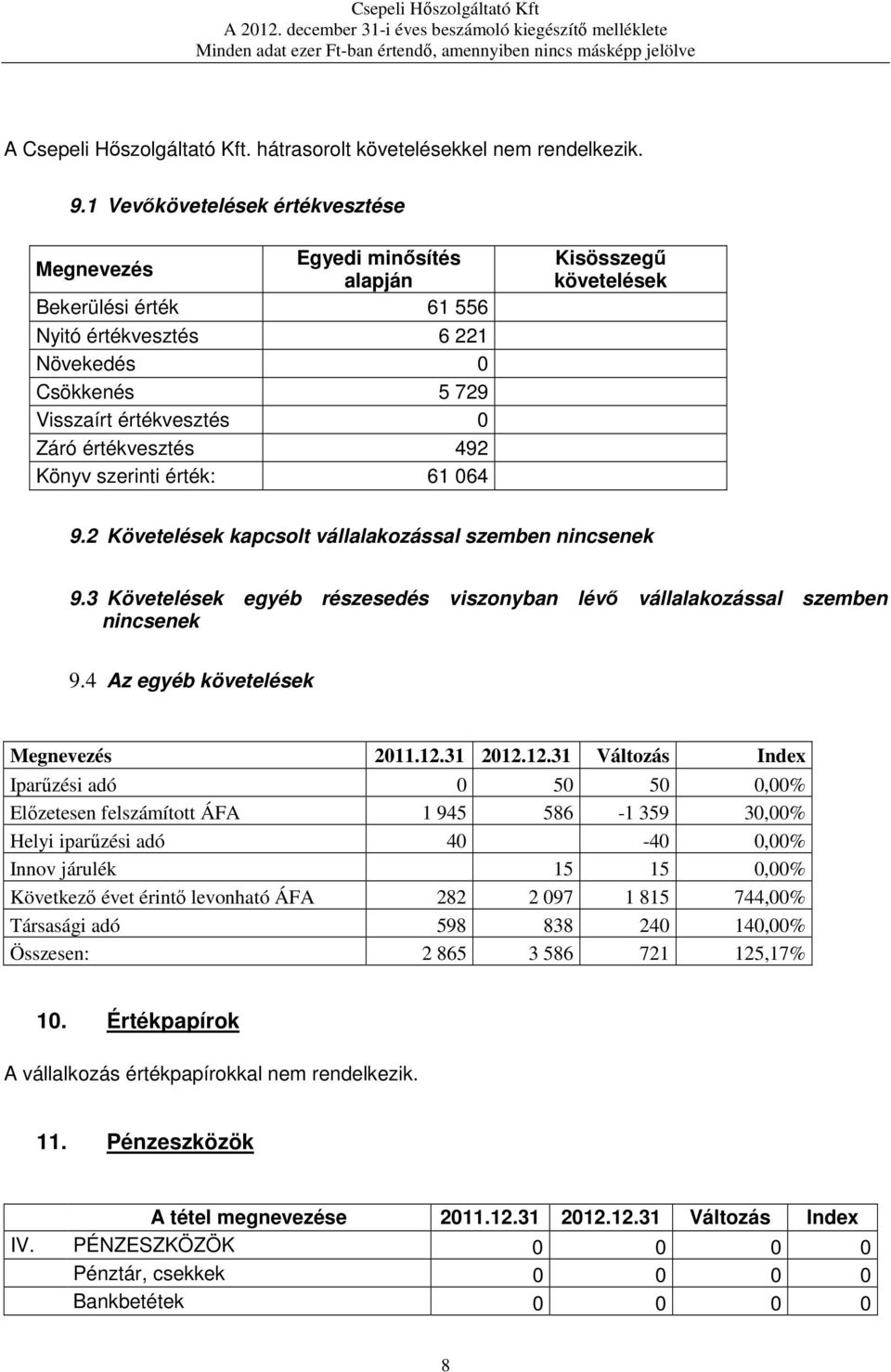 szerinti érték: 61 064 Kisösszegű követelések 9.2 Követelések kapcsolt vállalakozással szemben nincsenek 9.3 Követelések egyéb részesedés viszonyban lévő vállalakozással szemben nincsenek 9.