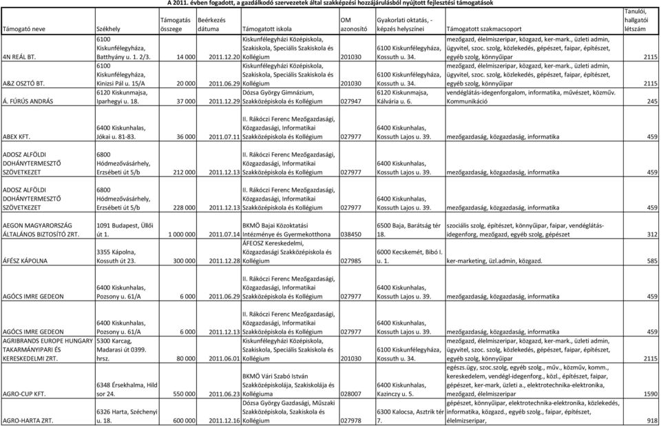 6. vendéglátás-idegenforgalom, informatika, művészet, közműv.