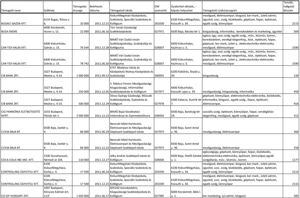 30 Kollégiuma 028007 1027 Budapest, Középiskola Wattay Középiskola és Medve u. 4-14. 1 000 000 2011.09.12 Szakiskolája 200955 20. közgazdaság 139 CIB BANK ZRT. CIB BANK ZRT. 1027 Budapest, Medve u.
