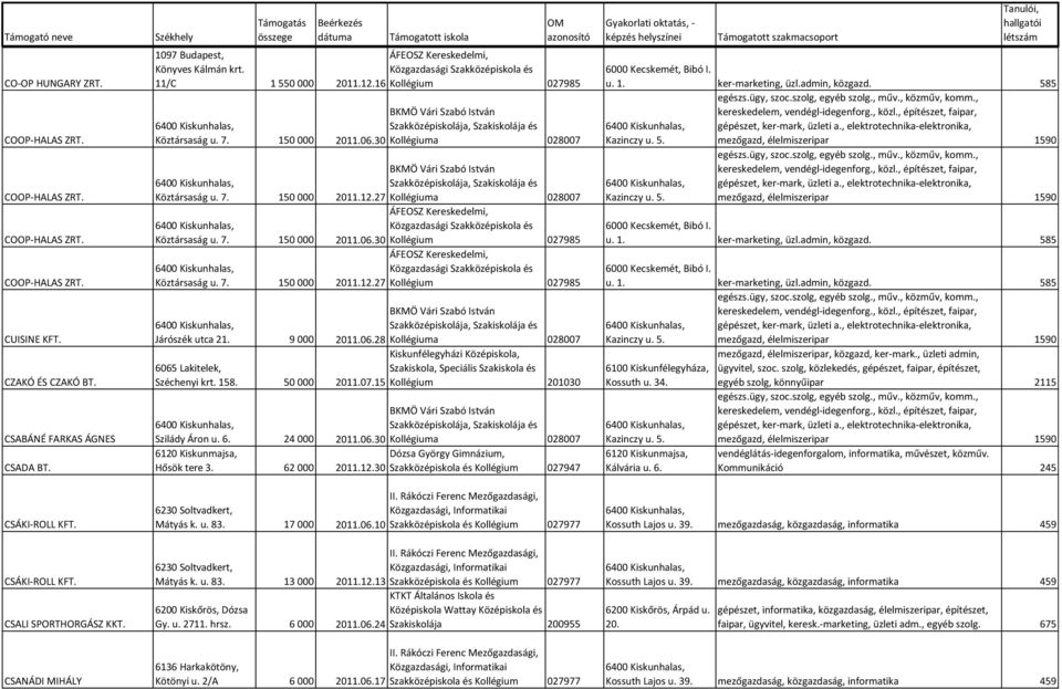 150 000 2011.06.30 Kollégium 027985 Köztársaság u. 150 000 2011.12.27 Kollégium 027985 Járószék utca 21. 9 000 2011.06.28 Kollégiuma 028007 6065 Lakitelek, Széchenyi krt. 158. 50 000 2011.