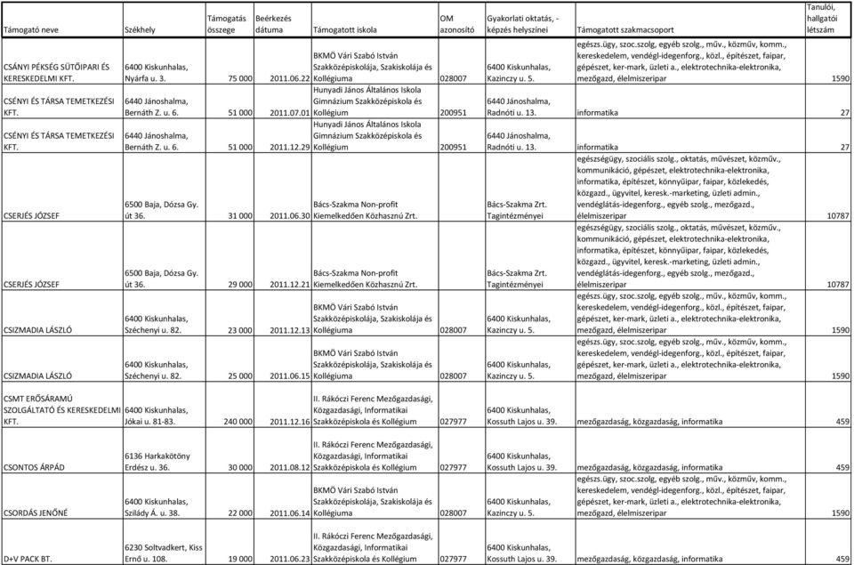 001 Kollégium 200951 Hunyadi János Általános Iskola 6440 Jánoshalma, Gimnázium Szakközépiskola és Bernáth Z. u. 6. 51 000 2011.12.29 Kollégium 200951 6500 Baja, Dózsa Gy. Bács-Szakma Non-profit út 36.