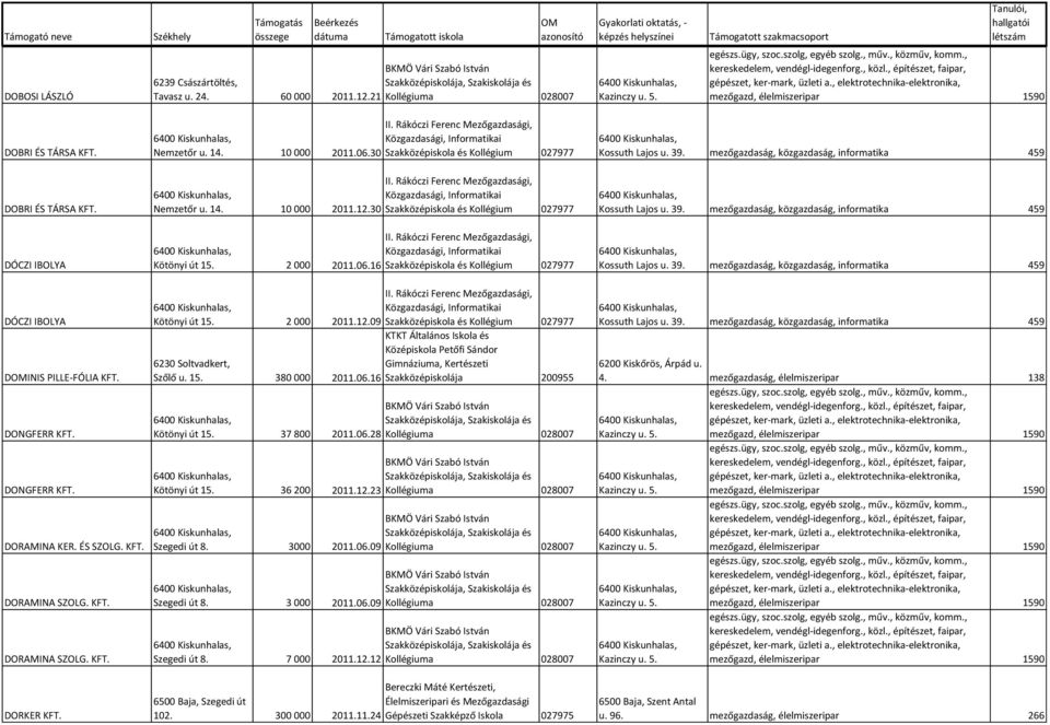 2 000 2011.06.16 Szakközépiskola és Kollégium 027977 Kötönyi út 15. 2 000 2011.12.09 Szakközépiskola és Kollégium 027977 6230 Soltvadkert, Szőlő u. 15. 380 000 2011.06.16 Szakközépiskolája 200955 Kötönyi út 15.