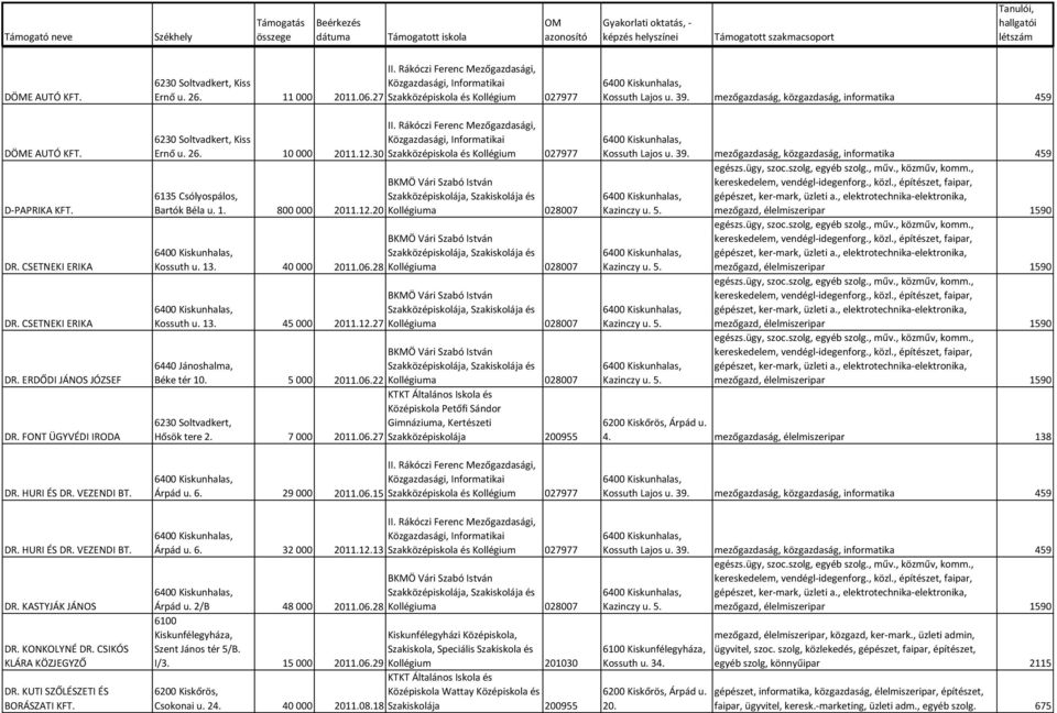 12.30 Szakközépiskola és Kollégium 027977 6135 Csólyospálos, Bartók Béla u. 1. 800 000 2011.12.20 Kollégiuma 028007 Kossuth u. 13. 40 000 2011.06.28 Kollégiuma 028007 Kossuth u. 13. 45 000 2011.12.27 Kollégiuma 028007 6440 Jánoshalma, Béke tér 10.