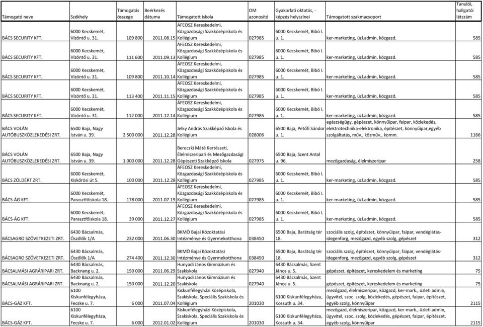 12.14 Kollégium 027985 6500 Baja, Nagy Jelky András Szakképző Iskola és István u. 39. 2 500 000 2011.12.28 Kollégium 028006 Bereczki Máté Kertészeti, 6500 Baja, Nagy István u. 39. 1 000 000 Élelmiszeripari és Mezőgazdasági 2011.