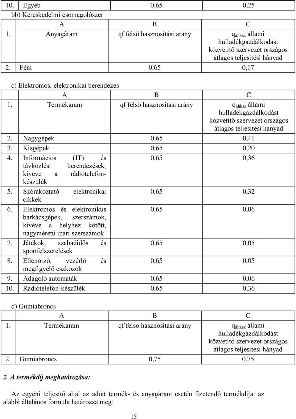 Nagygépek 0,65 0,41 3. Kisgépek 0,65 0,20 4. Információs (IT) és 0,65 0,36 távközlési berendezések, kivéve a rádiótelefonkészülék 5. Szórakoztató elektronikai 0,65 0,32 cikkek 6.
