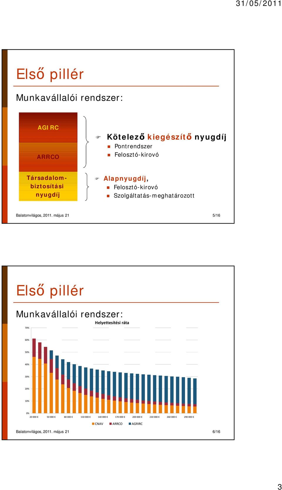 2011. május 21 5/16 Munkavállalói rendszer: Helyettesítési ráta 70% 60% 50% 40% 30% 20% 10% 0% 20 000 50