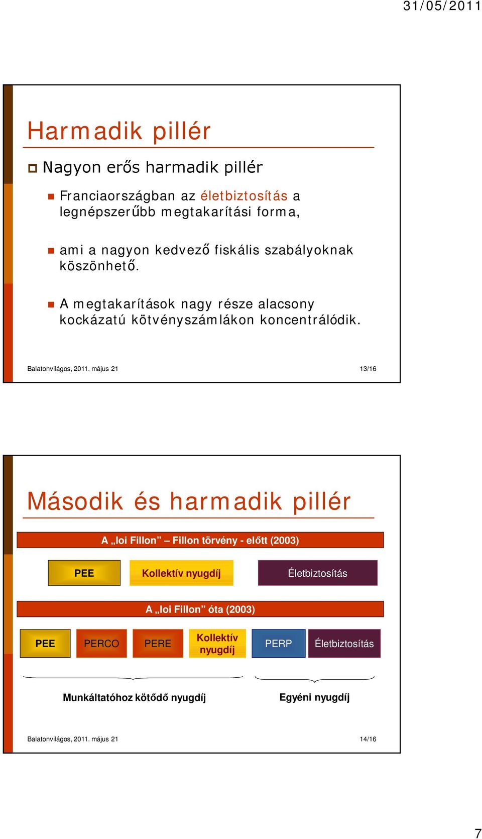 május 21 13/16 Második és harmadik pillér A loi Fillon Fillon törvény - előtt (2003) PEE Kollektív nyugdíj Életbiztosítás A loi Fillon óta