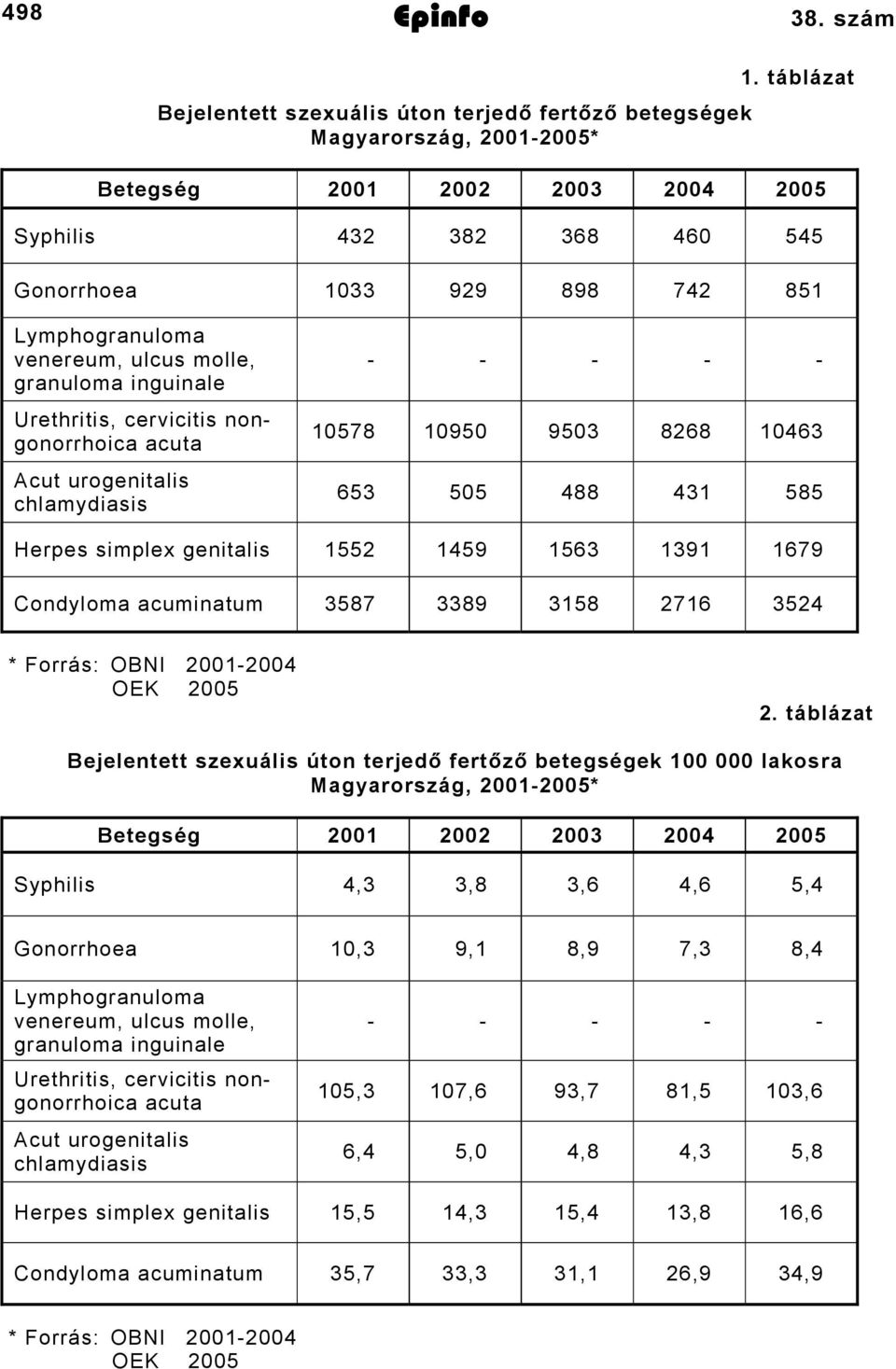 acuta Acut urogenitalis chlamydiasis - - - - - 578 950 9503 8268 463 653 505 488 43 585 Herpes simplex genitalis 552 459 563 39 679 Condyloma acuminatum 3587 3389 358 276 3524 * Forrás: OBNI 200-2004