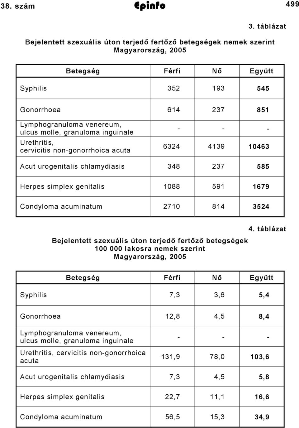 molle, granuloma inguinale Urethritis, cervicitis non-gonorrhoica acuta - - - 6324 439 463 Acut urogenitalis chlamydiasis 348 237 585 Herpes simplex genitalis 88 59 679 Condyloma acuminatum 27 84