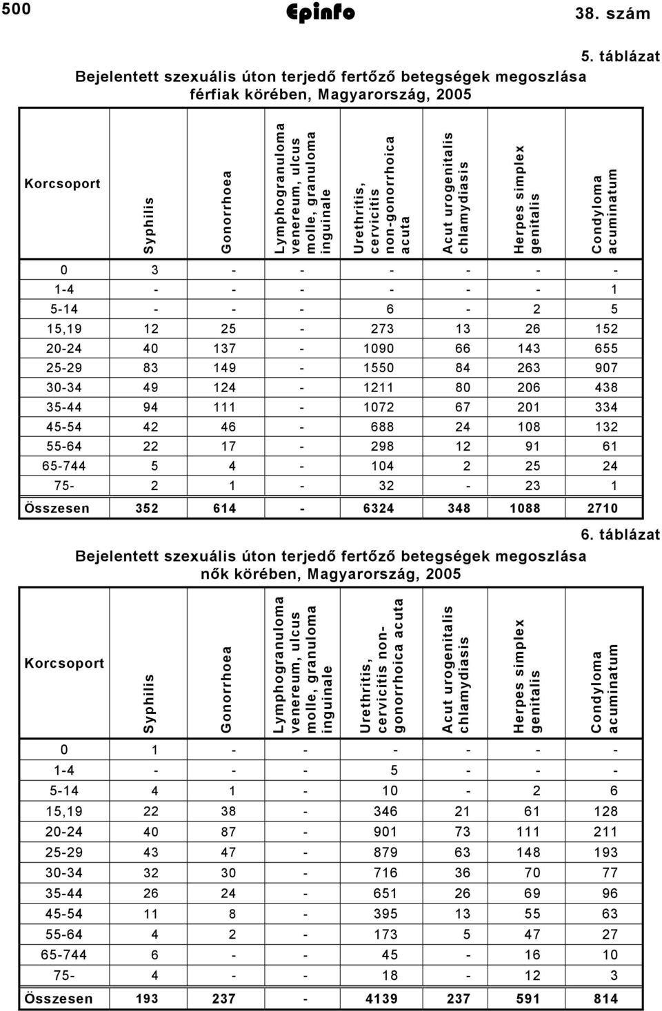 Urethritis, cervicitis non-gonorrhoica acuta Acut urogenitalis chlamydiasis Herpes simplex genitalis Condyloma acuminatum 0 3 - - - - - - -4 - - - - - - 5-4 - - - 6-2 5 5,9 2 25-273 3 26 52 20-24 40