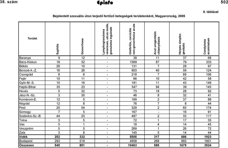 6 26-903 40 59 24 Csongrád 8 6-28 7 69 6 Fejér - 66 42 58 Győr-M.-S. 6-8 43 49 Hajdú-Bihar 35 23-547 94 39 45 Heves 5 32-73 8 28 92 Jász-N.-Sz. 3 30-46 8 32 4 Komárom-E.