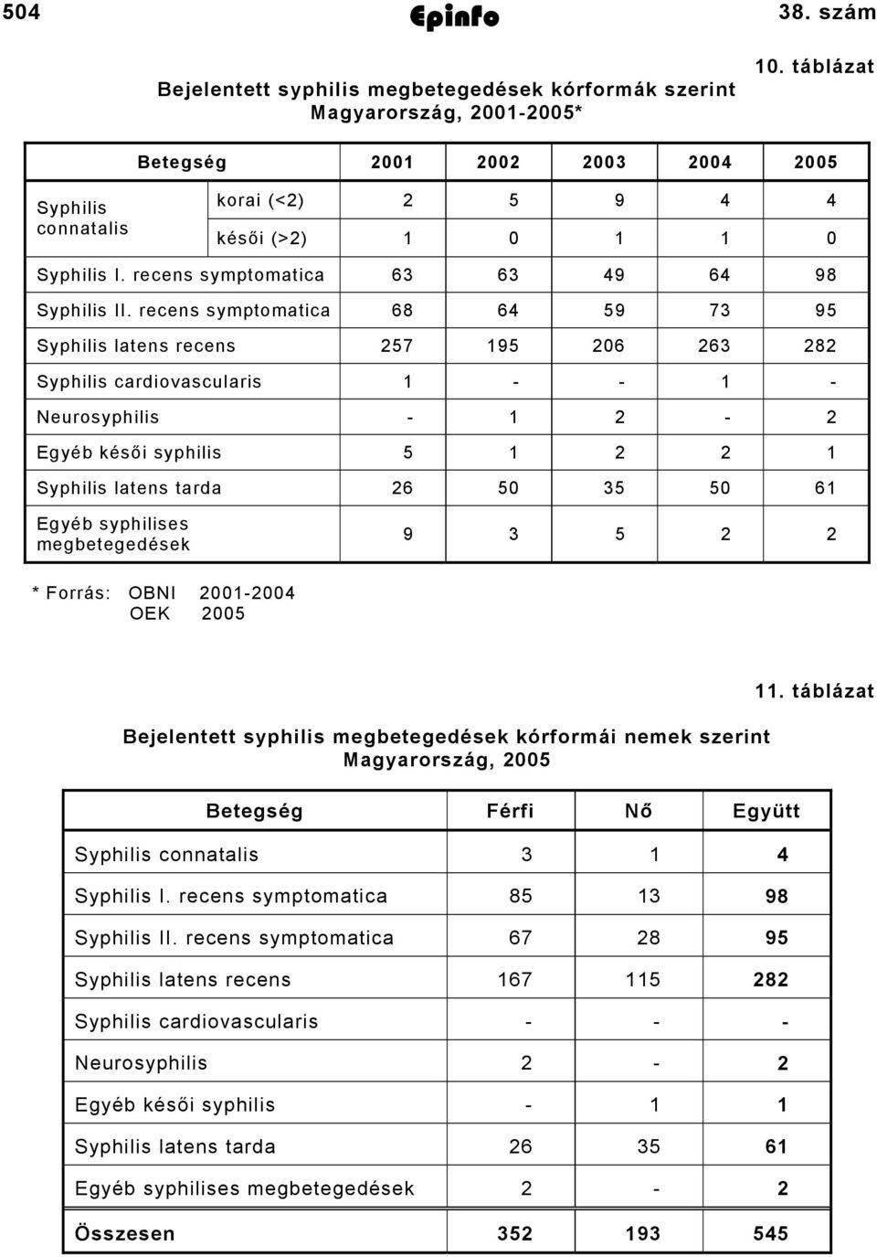 recens symptomatica 68 64 59 73 95 Syphilis latens recens 257 95 206 263 282 Syphilis cardiovascularis - - - Neurosyphilis - 2-2 Egyéb késői syphilis 5 2 2 Syphilis latens tarda 26 50 35 50 6 Egyéb