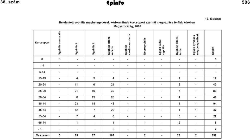 Syphilis latens recens Syphilis cardiovascularis Neurosyphilis Egyéb késői syphilis Syphilis latens tarda Egyéb syhilises megbetegedések Együtt 0 3 - - - - - - - - 3-4 -