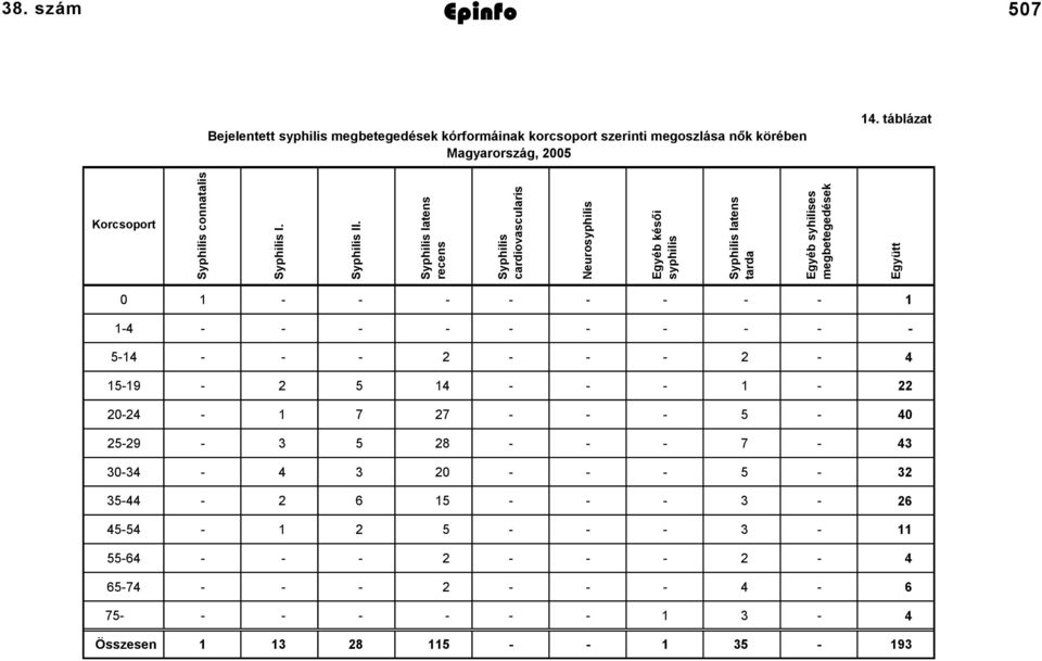 Syphilis latens recens Syphilis cardiovascularis Neurosyphilis Egyéb késői syphilis Syphilis latens tarda Egyéb syhilises megbetegedések Együtt 0 - - - - - - - - -4