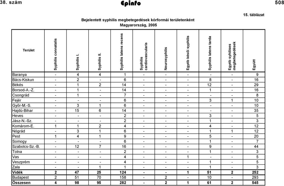 - 3 6 - - - - - Hajdú-Bihar - 5 6 4 - - - - - 35 Heves - - - 2 - - - 3-5 Jász-N.-Sz. - - - 2 - - - - 3 Komárom-E.