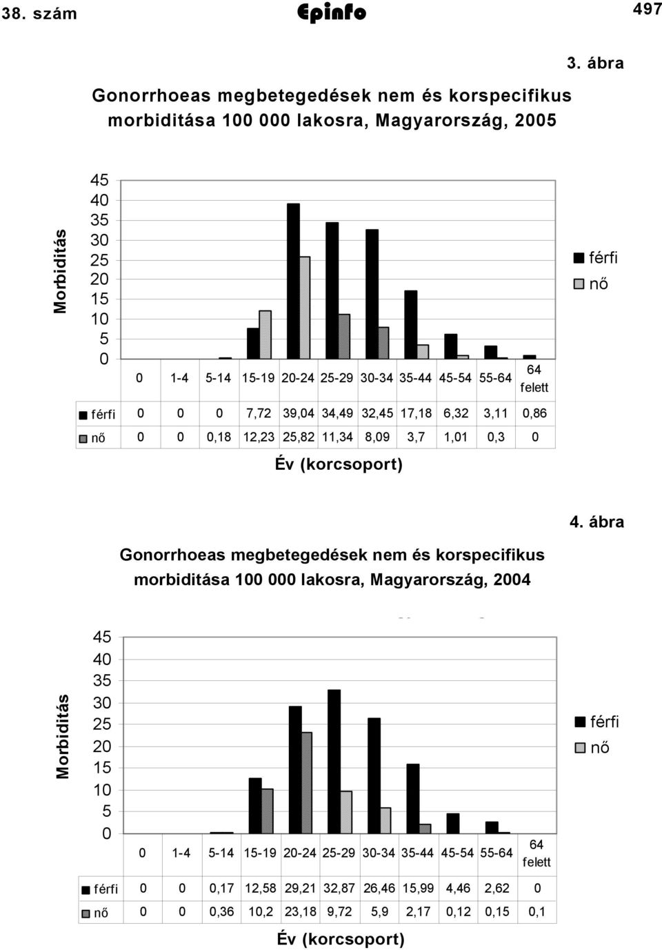 0 0,8 2,23 25,82,34 8,09 3,7,0 0,3 0 Év (korcsoport) Morbiditás 45 40 35 30 25 20 5 5 0 Gonorrhoeas megbetegedések nem és korspecifikus morbiditása 0 000 lakosra,