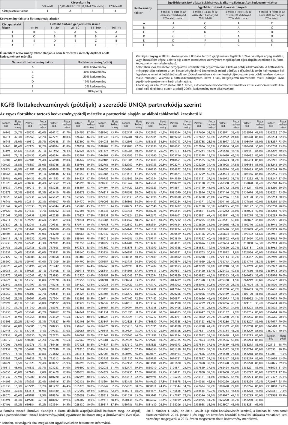 20% 10% 5% 10% pótdíj Kedvezmény faktor Egyéb biztosítások díjával és kárhányadával korrigált összesített faktor Egyéb biztosítások díja és kárhányada 5 millió Ft alatt és az 70% alatt marad 5 millió