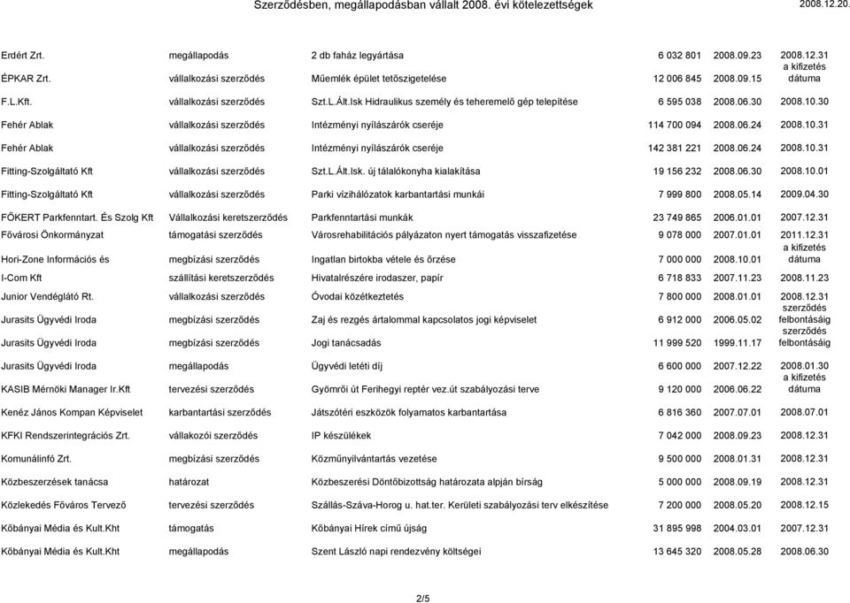 06.24 2008.10.31 Fitting-Szolgáltató Kft vállalkozási Szt.L.Ált.Isk. új tálalókonyha kialakítása 19 156 232 2008.06.30 2008.10.01 Fitting-Szolgáltató Kft vállalkozási Parki vízihálózatok karbantartási munkái 7 999 800 2008.