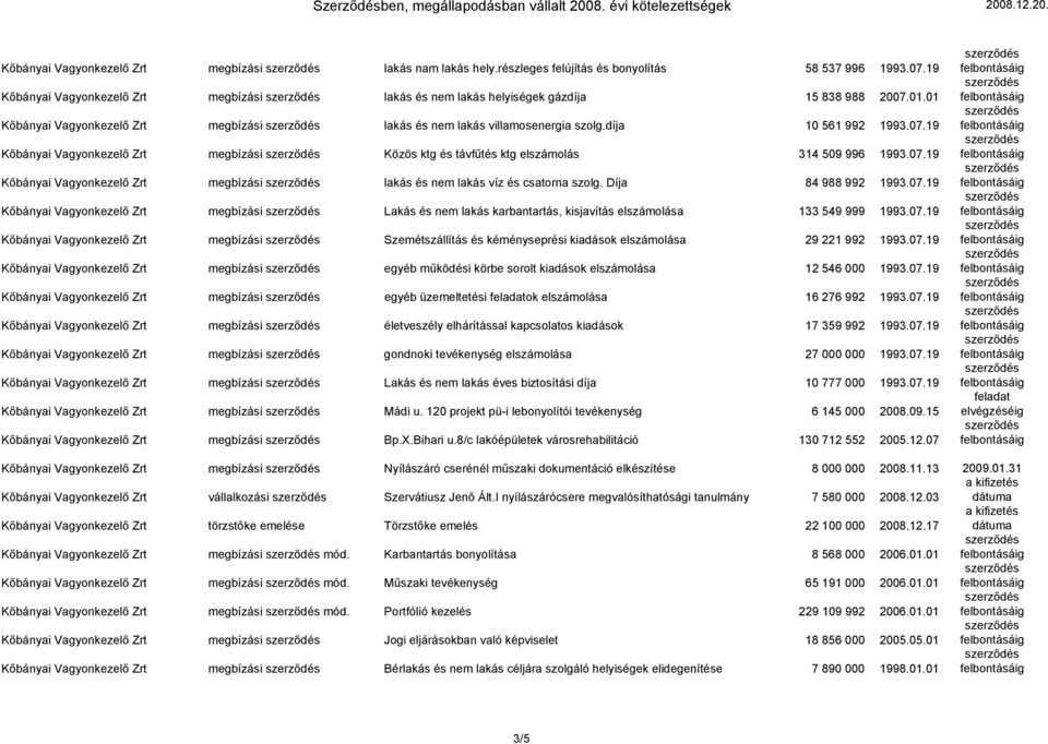 07.19 Kőbányai Vagyonkezelő Zrt megbízási lakás és nem lakás víz és csatorna szolg. Díja 84 988 992 1993.07.19 Kőbányai Vagyonkezelő Zrt megbízási Lakás és nem lakás karbantartás, kisjavítás elszámolása 133 549 999 1993.