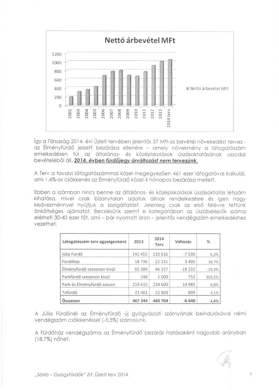 évi Üzleti tervében jelentős 37 Mft-05 bevétel növekedést tervezaz Élményfürdő jelzett bezárása ellenére - amely növekmény a látogatószám emelkedésen túl az általános- és középiskolások