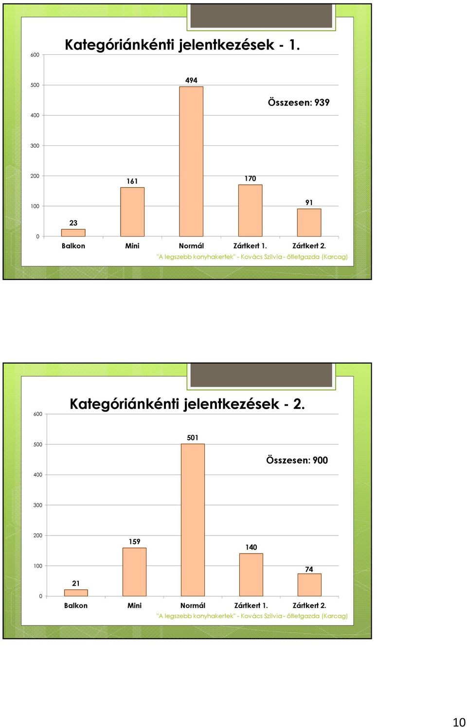 Normál Zártkert 1. Zártkert 2. 600 Kategóriánkénti jelentkezések - 2.