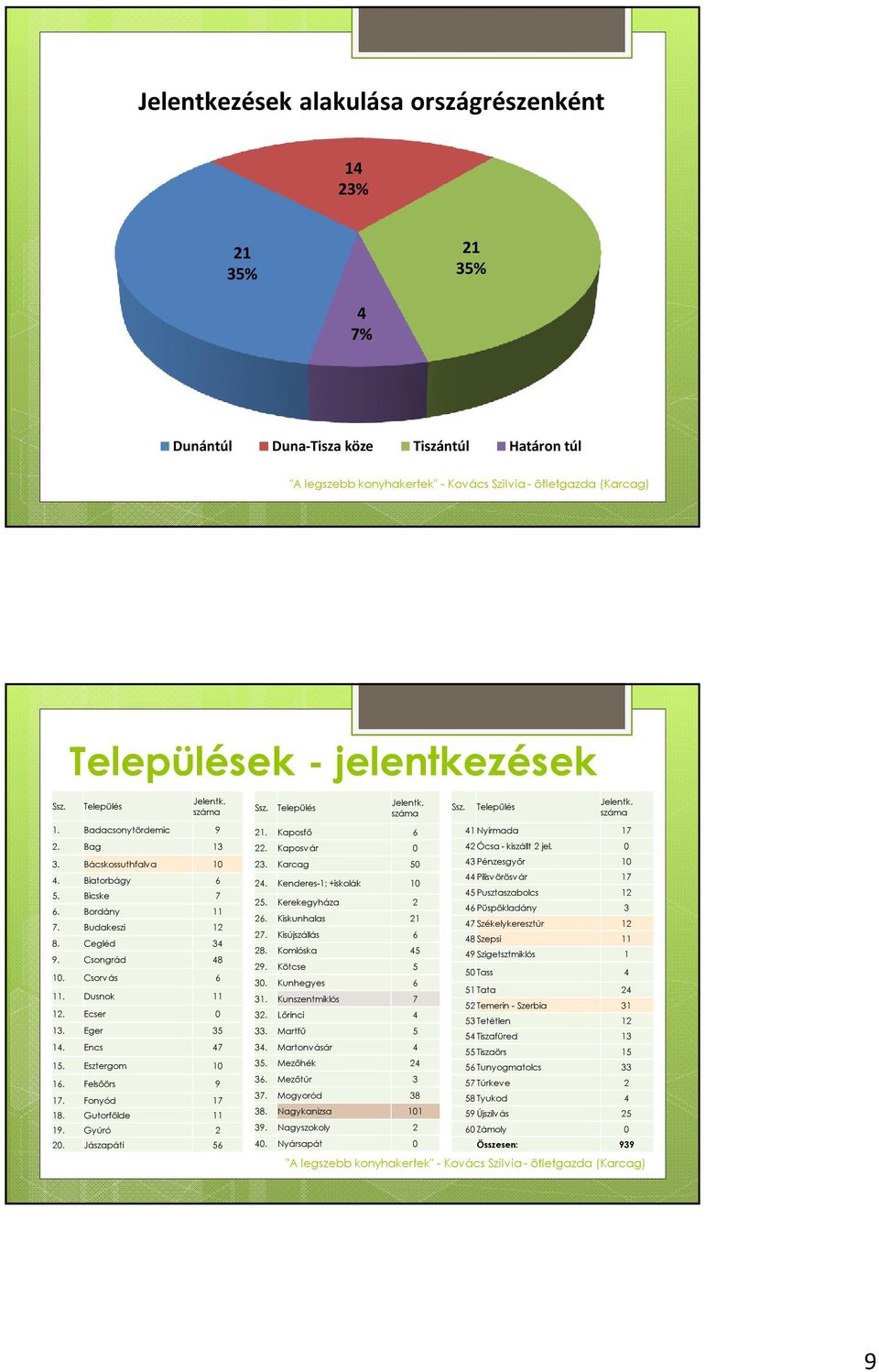 Felsőörs 9 17. Fonyód 17 18. Gutorfölde 11 19. Gyúró 2 20. Jászapáti 56 Ssz. Település Jelentk. száma 21. Kaposfő 6 22. Kaposvár 0 23. Karcag 50 24. Kenderes-1; +iskolák 10 25. Kerekegyháza 2 26.