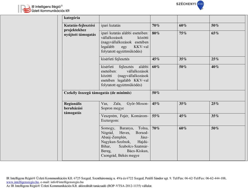 folytatott együttműködés) 60% 50% 40% Csekély összegű támogatás (de minimis) 50% Regionális beruházási támogatás Vas, Zala, Győr-Moson- Sopron megye Veszprém, Fejér, Komárom- Esztergom: