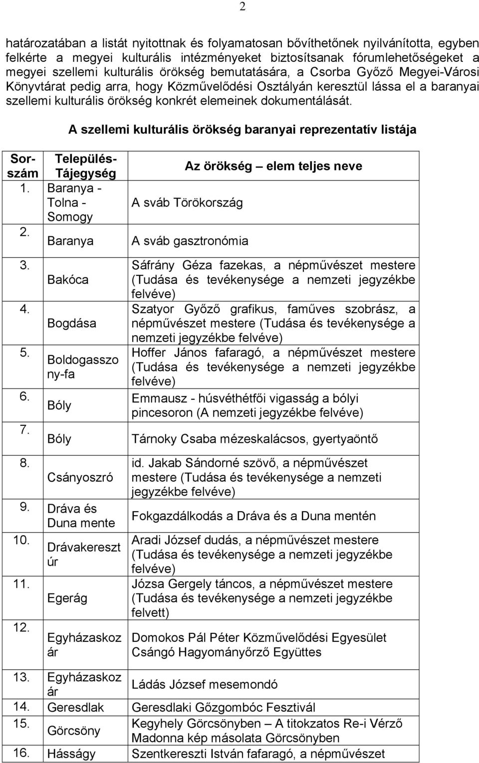 A szellemi kulturális örökség baranai reprezentatív listája Sor- Településszám Tájegség 1. Barana - Tolna - Somog 2. Barana Az örökség elem teljes neve A sváb Törökország A sváb gasztronómia 3. 4. 5.