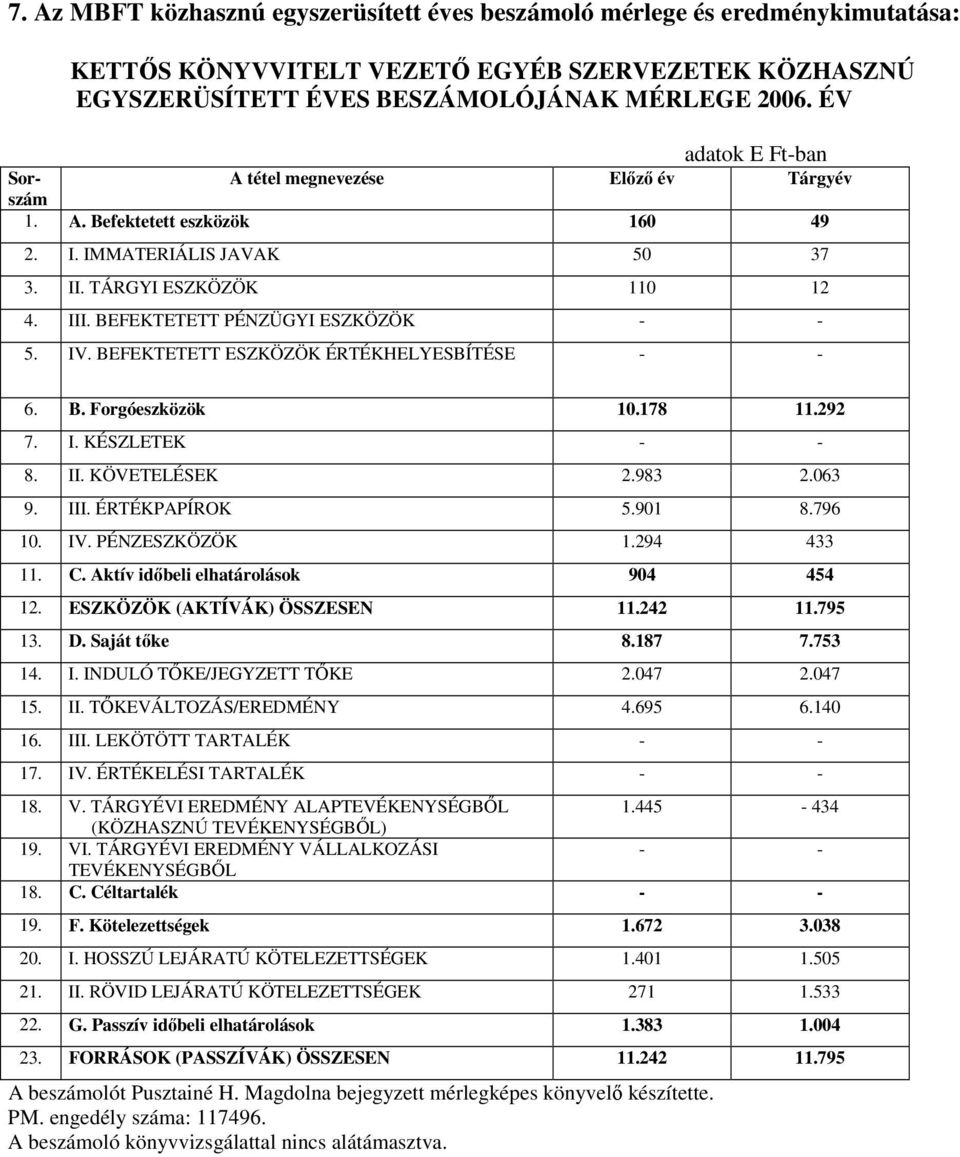 BEFEKTETETT PÉNZÜGYI ESZKÖZÖK - - 5. IV. BEFEKTETETT ESZKÖZÖK ÉRTÉKHELYESBÍTÉSE - - 6. B. Forgóeszközök 10.178 11.292 7. I. KÉSZLETEK - - 8. II. KÖVETELÉSEK 2.983 2.063 9. III. ÉRTÉKPAPÍROK 5.901 8.