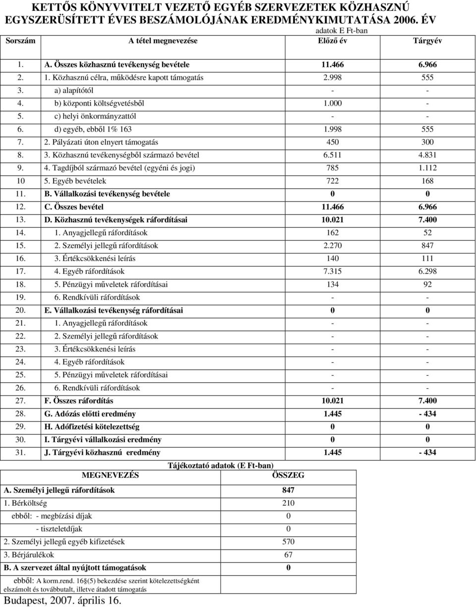 2. Pályázati úton elnyert támogatás 450 300 8. 3. Közhasznú tevékenységbıl származó bevétel 6.511 4.831 9. 4. Tagdíjból származó bevétel (egyéni és jogi) 785 1.112 10 5. Egyéb bevételek 722 168 11. B.