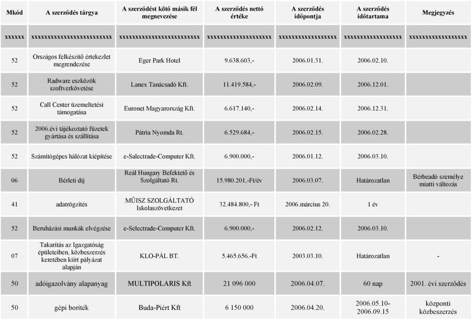 02.14. 2006.12.31. Pátria Nyomda Rt. 6.9.684,- 2006.02.15. 2006.02.28. Számítógépes hálózat kiépítése e-salectrade-computer Kft. 6.900.000,- 2006.01.12. 2006.03.10.