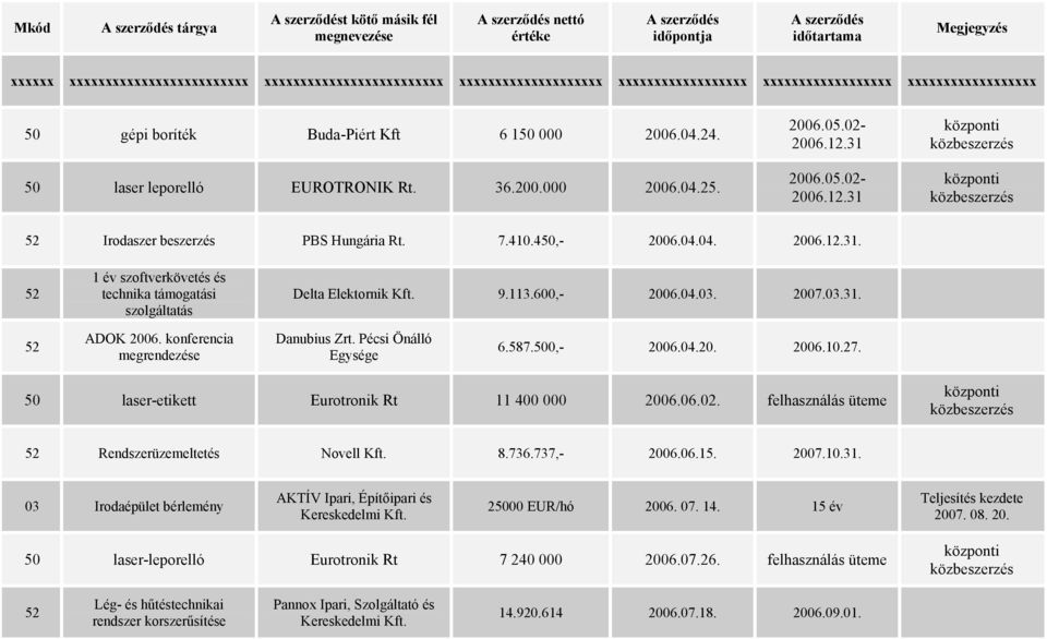 2007.03.31. ADOK 2006. konferencia megrendezése Danubius Zrt. Pécsi Önálló Egysége 6.587.500,- 2006.04.20. 2006.10.27. 50 laser-etikett Eurotronik Rt 11 400 000 2006.06.02.