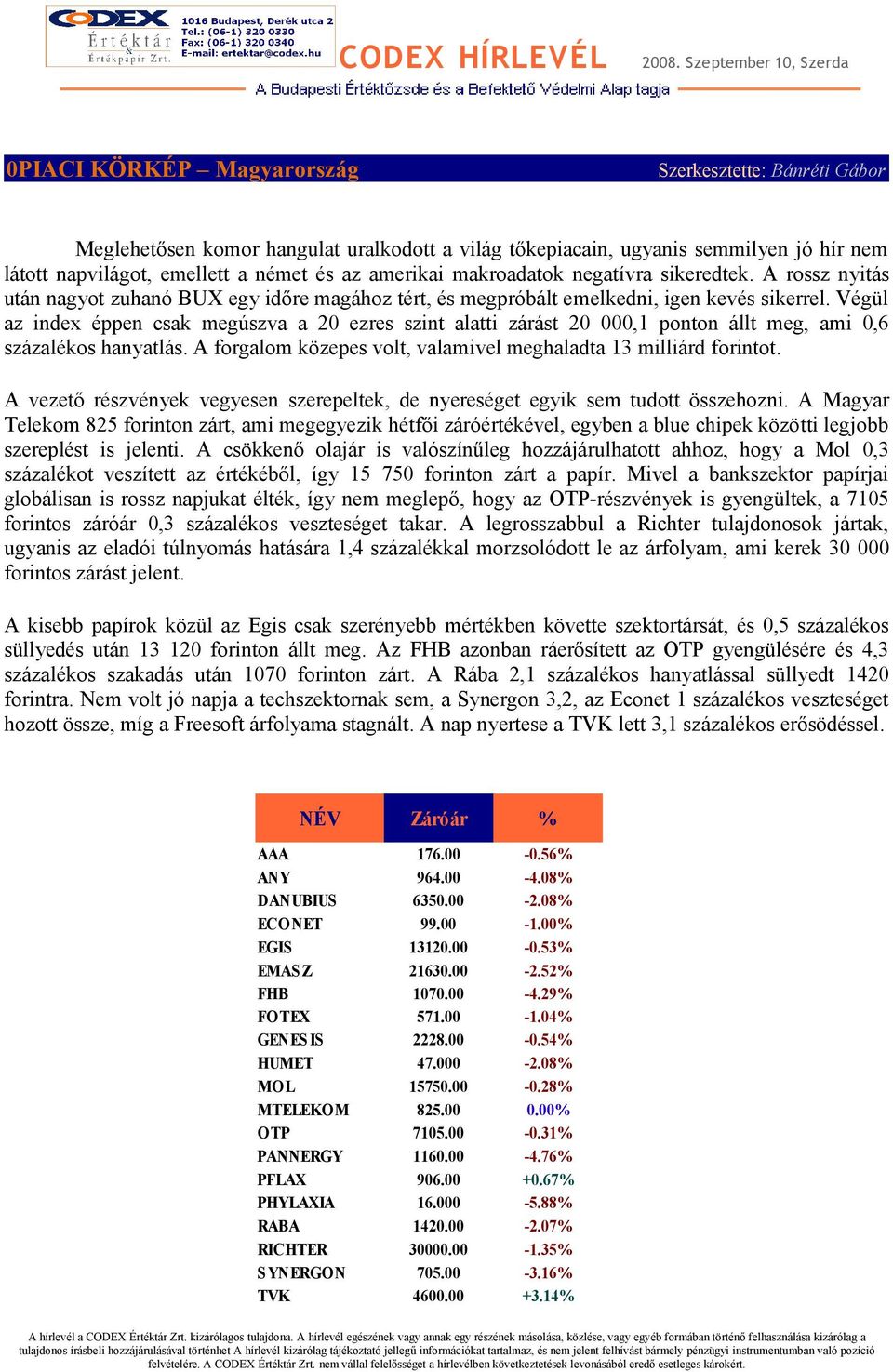 Végül az index éppen csak megúszva a 20 ezres szint alatti zárást 20 000,1 ponton állt meg, ami 0,6 százalékos hanyatlás. A forgalom közepes volt, valamivel meghaladta 13 milliárd forintot.