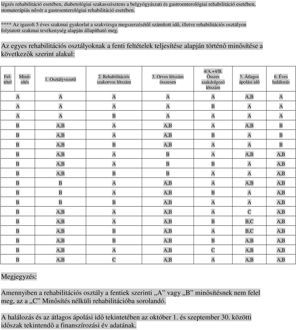 Az egyes rehabilitációs osztályoknak a fenti feltételek teljesítése alapján történı minısítése a következık szerint alakul: Feltétel Minısítés 1. Osztályvezetı 2. Rehabilitációs szakorvos létszám 3.