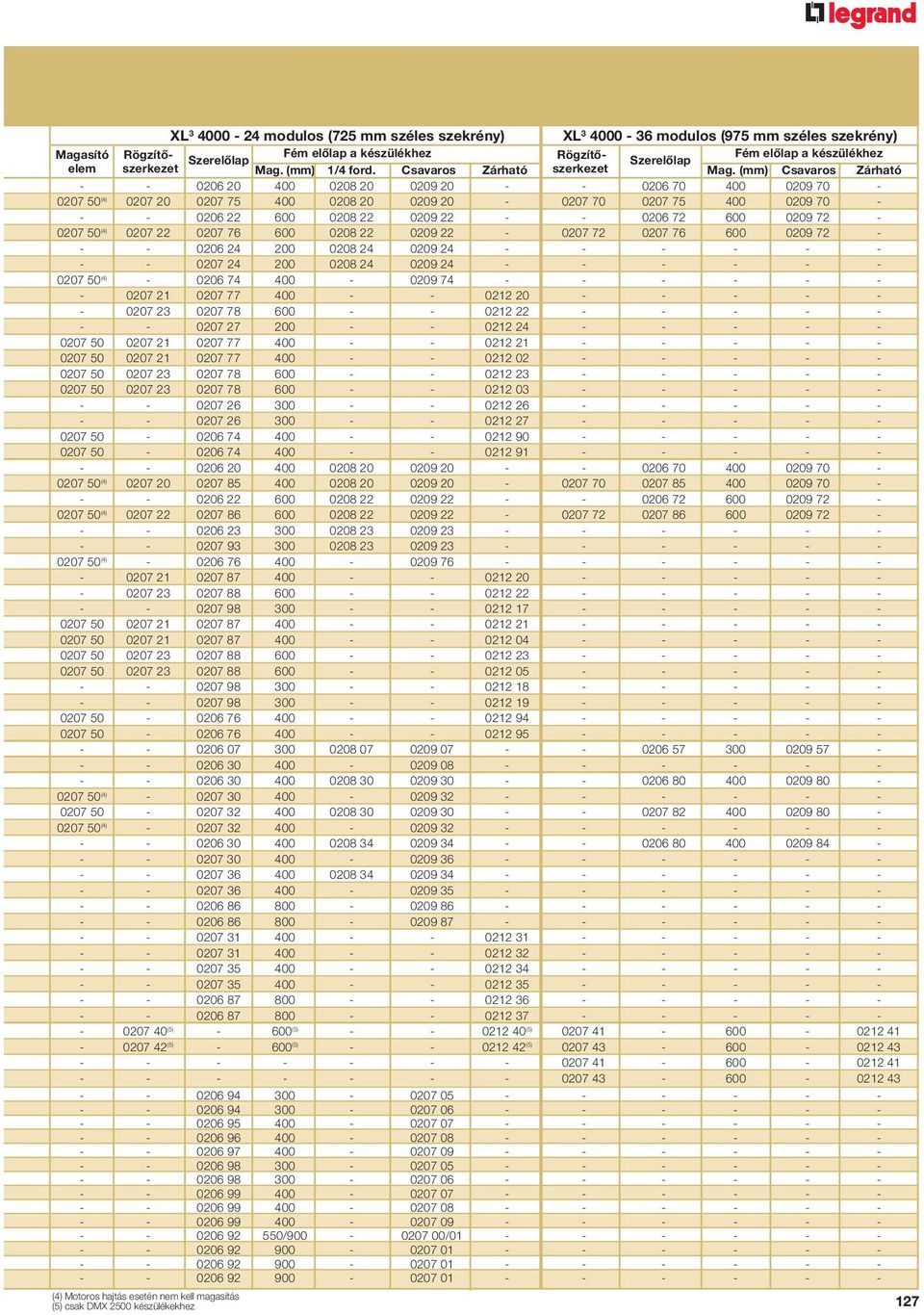 (mm) Csavaros Zárható - - 0206 20 400 0208 20 0209 20 - - 0206 70 400 0209 70-0207 50 (4) 0207 20 0207 75 400 0208 20 0209 20-0207 70 0207 75 400 0209 70 - - - 0206 22 600 0208 22 0209 22 - - 0206 72