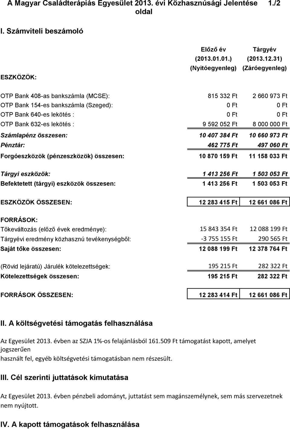 lekötés : 9 592 052 Ft 8 000 000 Ft Számlapénz összesen: 10 407 384 Ft 10 660 973 Ft Pénztár: 462 775 Ft 497 060 Ft Forgóeszközök (pénzeszközök) összesen: 10 870 159 Ft 11 158 033 Ft Tárgyi eszközök: