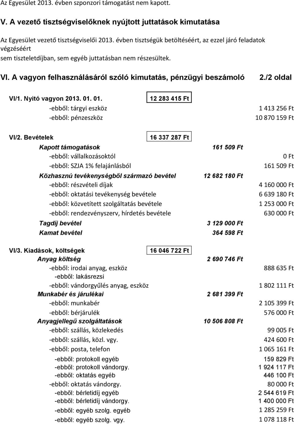 /2 oldal VI/1. Nyitó vagyon 2013. 01. 01. -ebből: tárgyi eszköz -ebből: pénzeszköz 12 283 415 Ft 1 413 256 Ft 10 870 159 Ft VI/2.