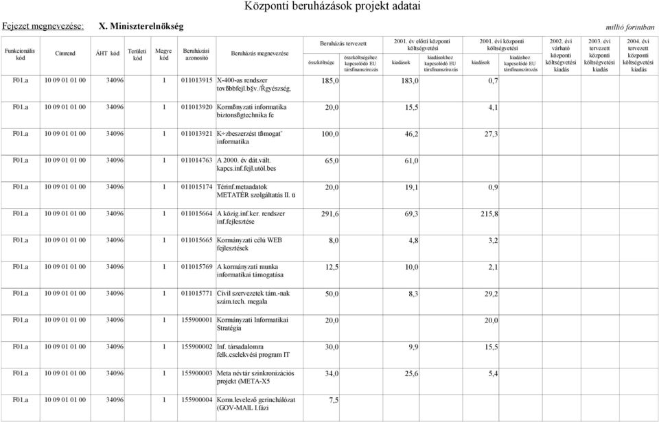 a 10 09 01 01 00 34096 1 011014763 A 2000. év dát.vált. 65,0 61,0 kapcs.inf.fejl.utól.bes F01.a 10 09 01 01 00 34096 1 011015174 Térinf.metaadatok 20,0 19,1 0,9 METATÉR szolgáltatás II. ü F01.