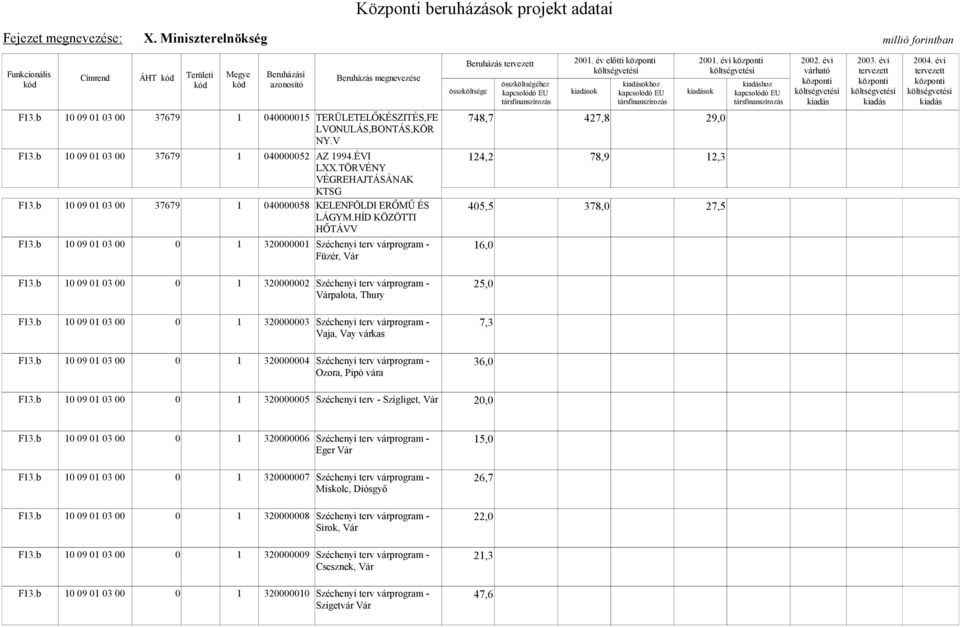 HĺD KÖZÖTTI HŐTÁVV 405,5 378,0 27,5 F13.b 10 09 01 03 00 0 1 320000001 Széchenyi terv várprogram - 16,0 Füzér, Vár 2001. évi ok hoz F13.