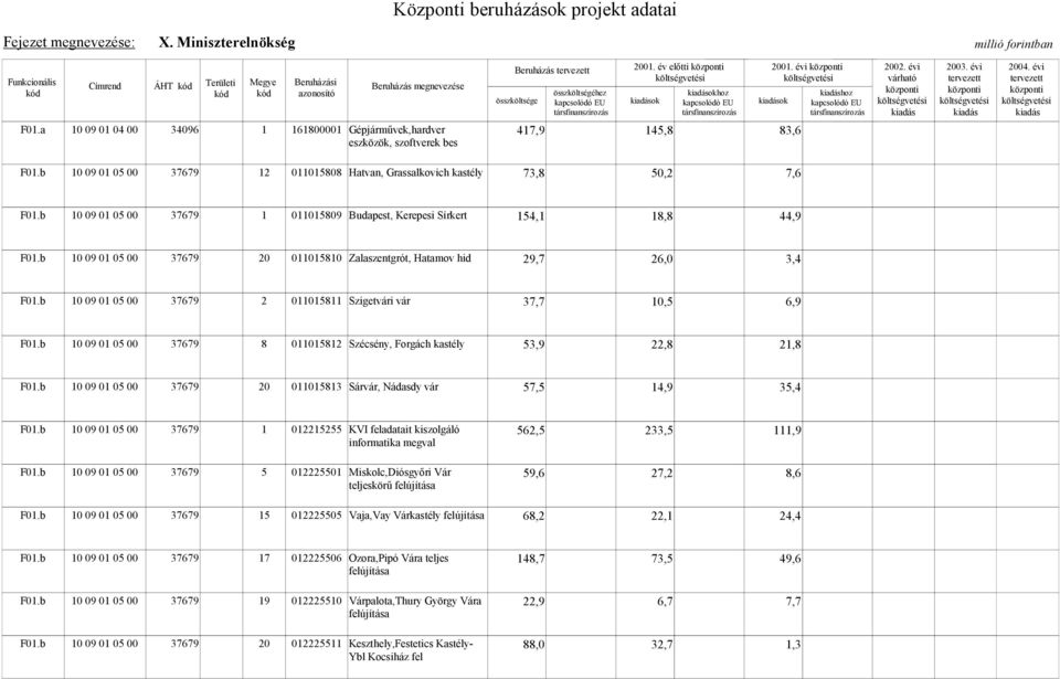 b 10 09 01 05 00 37679 20 011015810 Zalaszentgrót, Hatamov hid 29,7 26,0 3,4 F01.b 10 09 01 05 00 37679 2 011015811 Szigetvári vár 37,7 10,5 6,9 F01.