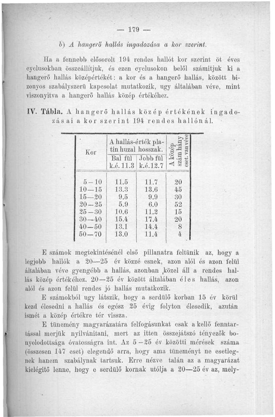 szabályszerű kapcsolat mutatkozik, ugy általában véve, mint viszonyítva a hangerő hallás közép értékéhez. IV. Tábla. A hangerő hallás közép értékének ingadozásai a korszerint 9 rendes hallónál.