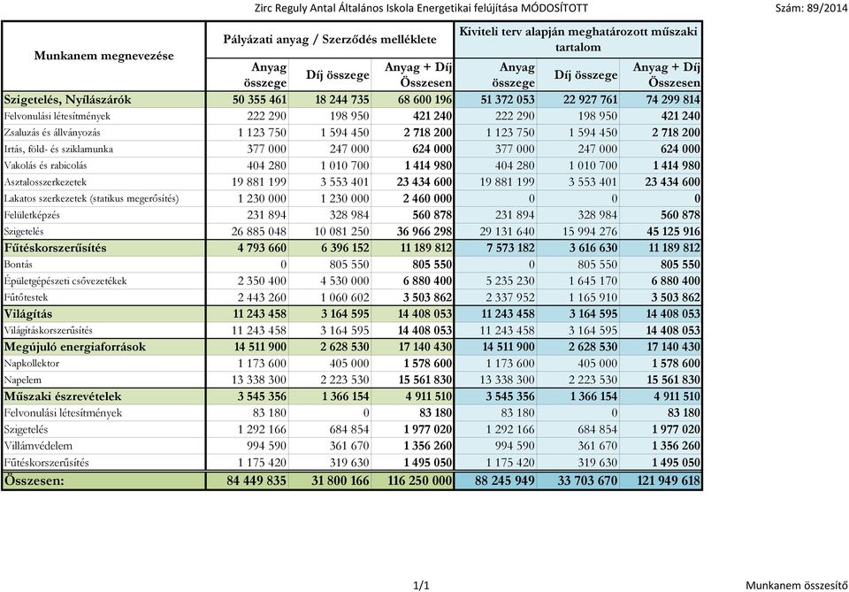 létesítmények 222 290 198 950 421 240 222 290 198 950 421 240 Zsaluzás és állványozás 1 123 750 1 594 450 2 718 200 1 123 750 1 594 450 2 718 200 Irtás, föld- és sziklamunka 377 000 247 000 624 000