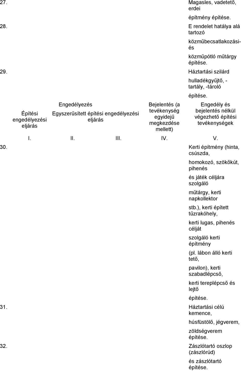 Engedély és bejelentés nélkül végezhető építési tevékenységek I. II. III. IV. V. 30.