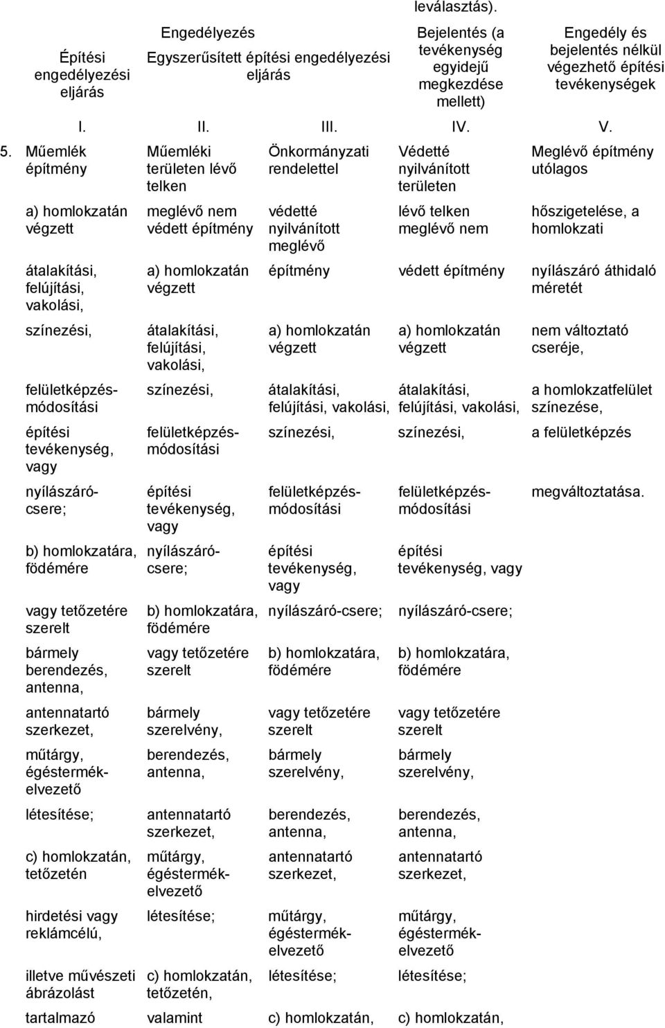 b) homlokzatára, födémére tetőzetére szerelt bármely berendezés, antenna, antennatartó szerkezet, műtárgy, égéstermékelvezető létesítése; c) homlokzatán, tetőzetén hirdetési reklámcélú, illetve